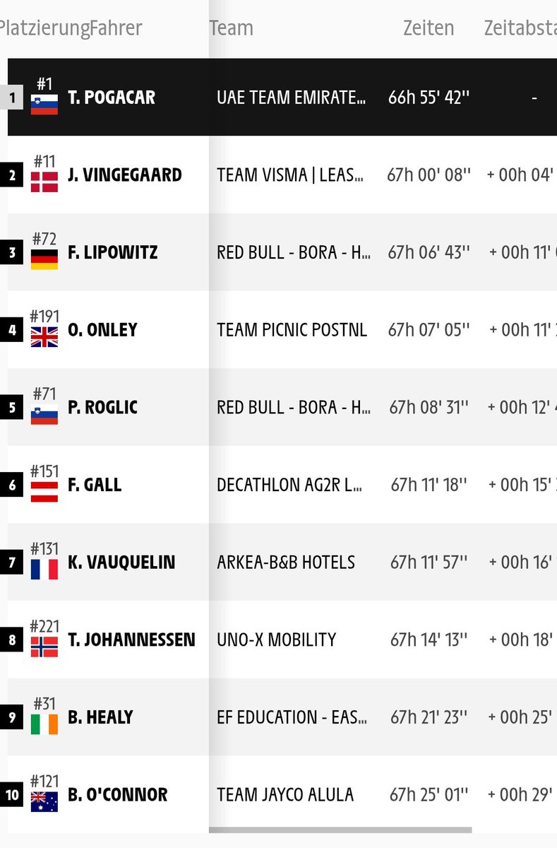 MartinGrininger's tweet image. Felix Gall hat heute mit dem 6. Rang in der 18. Etappe der Tour de France einen Platz gut gemacht und ist jetzt 6. In der Gesamtwertung.