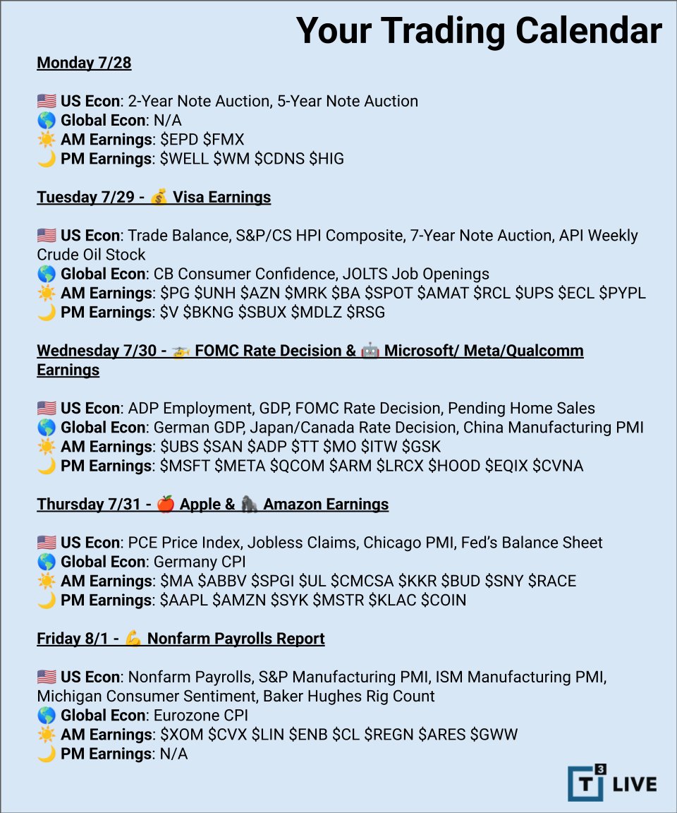 t3live's tweet image. We have a VERY busy week ahead with $AAPL $AMZN $MSFT $META $QCOM $ARM $LRCX $HOOD $V $SBUX earnings PLUS the FOMC Rate Decision PLUS PCE Price Index.
Who's pumped?