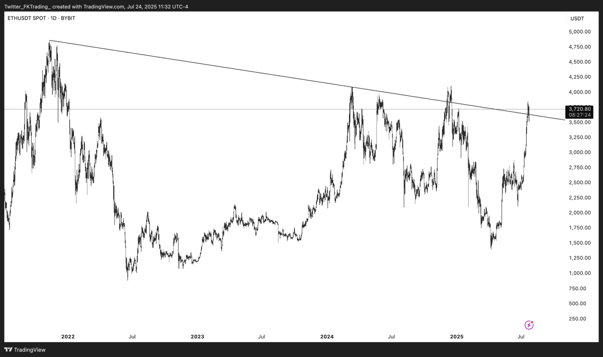FKTrading_'s tweet image. $ETH
Is it just me, or do you see what I see...
Multi year downtrend is currently being retested into support
Only bear on the road right now is the blue zone, before breaking to walhalla
#ETH