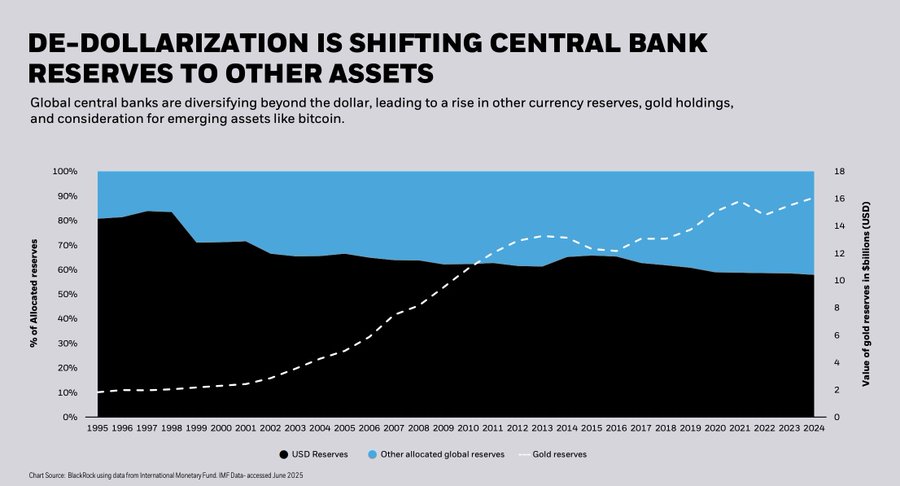 AlexisYellow's tweet image. BlackRock says de-dollarization is driving central banks toward gold, Bitcoin, and other digital assets.
We’re seeing it too. $YELLOW is ready to be part of this global shift 💛