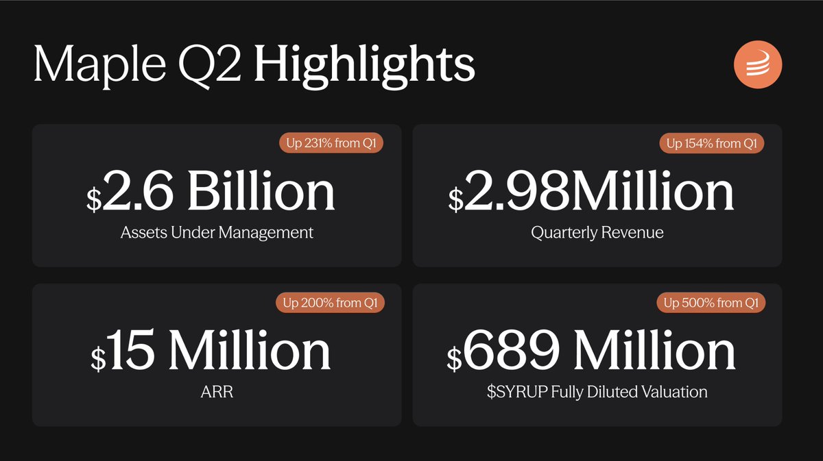 Impressive growth by <a href="/maplefinance/">Maple</a>.  

Full update here: maple.finance/insights/q2-20…