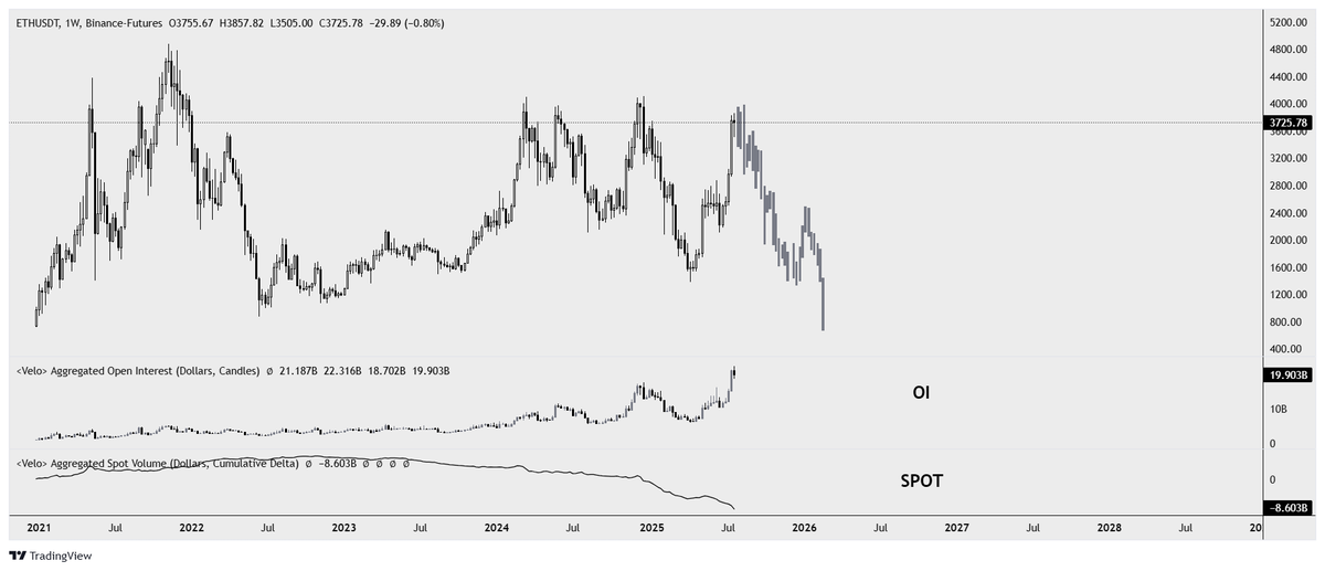 IT'S OVER #ETH MAXIS

Massive distribution is going on in #ETH that is the reason why your ponzi ETH is not going ATH 

Spot has been selling #ETH since last 2 years they sold #ETH whenever it reach around $4000 (Check spot volume)

Meanwhile OI is going higher and higher to the
