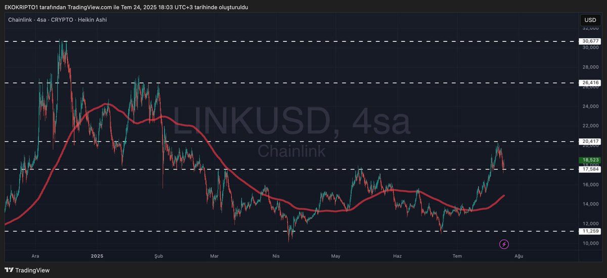 Erkan12107997's tweet photo. LINK: Chains Are Loosing $LINK
Closing above 200 EMA
Uptrend confirmed with closes above $17.5
Goals: 20.4 → 26.4 → 30.6
The horizontal accumulation process is over, the sleeping giant is waking up.
This trend will not be missed, those who just watch will be sad!
#Chainlink https://t.co/Mi91Ixjkp2