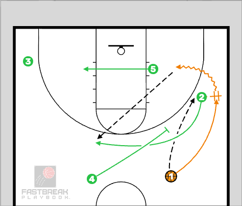 FBPlayBook's tweet image. Looking to increase your scoring in transition?
Check out Drag Pistol for a strong secondary offense or early offense option. Score easy points while the defense is caught off guard.
Drag Pistol 🏀 hubs.ly/Q03yM5H30
#Basketball #FBPBLibrary #XsOs #Playbook