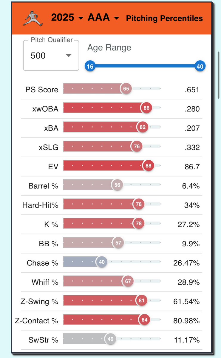 ProspectSavant's tweet image. Kade Strowd has just been recalled by Baltimore - let’s see if he can stick. Potential permanent bullpen role post trade deadline.
Our multiple linear regression whiff model for comparable major league pitches loves his entire mix!
prospectsavant.com/player/669704
