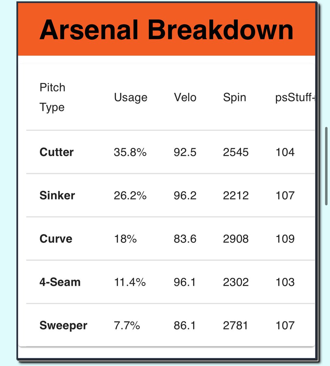 ProspectSavant's tweet image. Kade Strowd has just been recalled by Baltimore - let’s see if he can stick. Potential permanent bullpen role post trade deadline.
Our multiple linear regression whiff model for comparable major league pitches loves his entire mix!
prospectsavant.com/player/669704