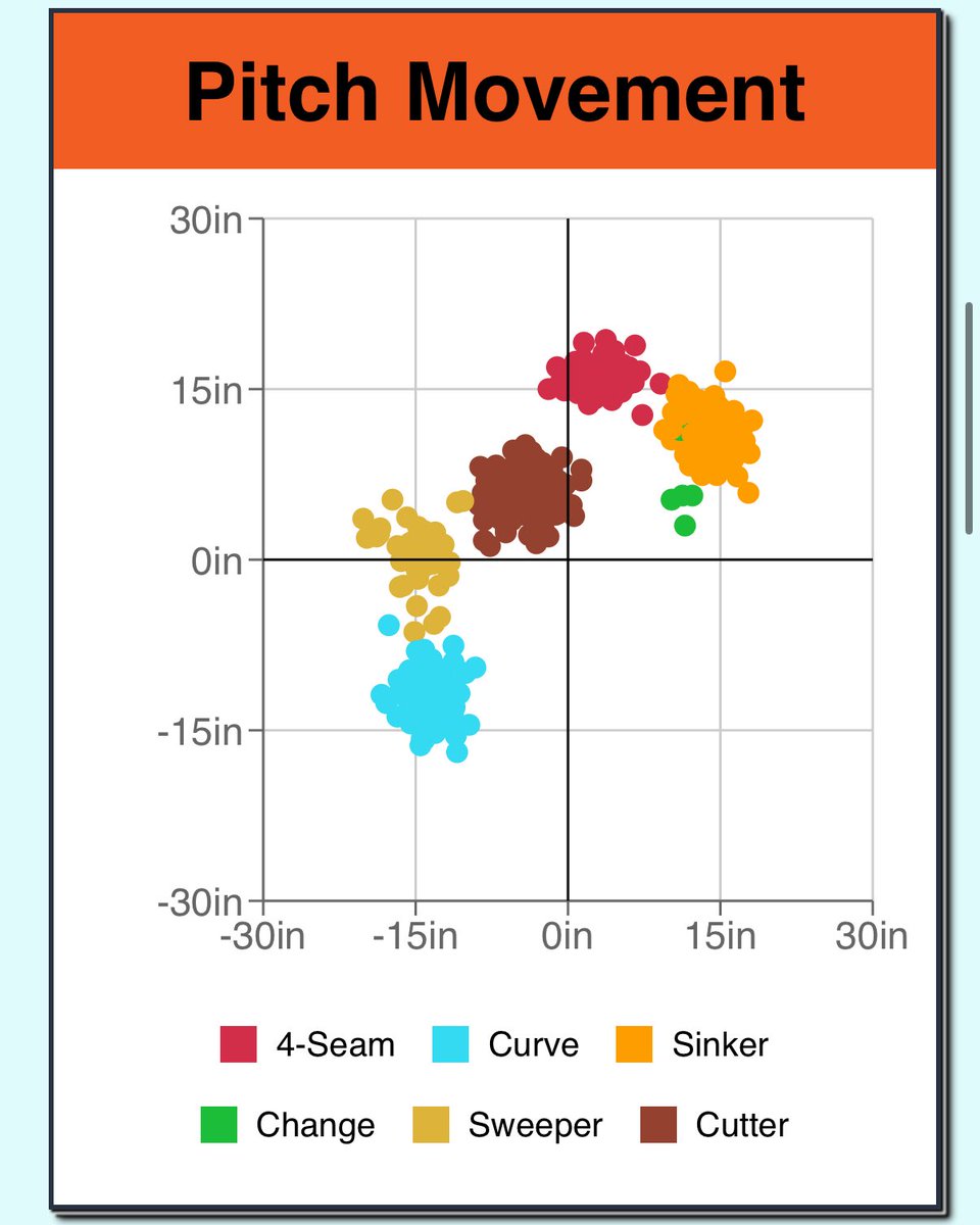ProspectSavant's tweet image. Kade Strowd has just been recalled by Baltimore - let’s see if he can stick. Potential permanent bullpen role post trade deadline.
Our multiple linear regression whiff model for comparable major league pitches loves his entire mix!
prospectsavant.com/player/669704