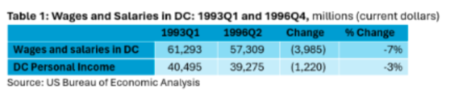 DC Revenue Analysis tweet media