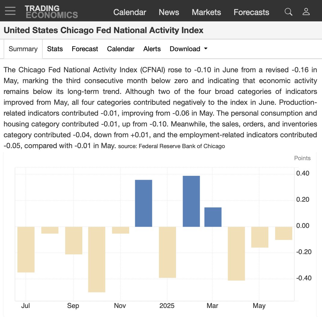 US national economic activity less bad, but still negative...