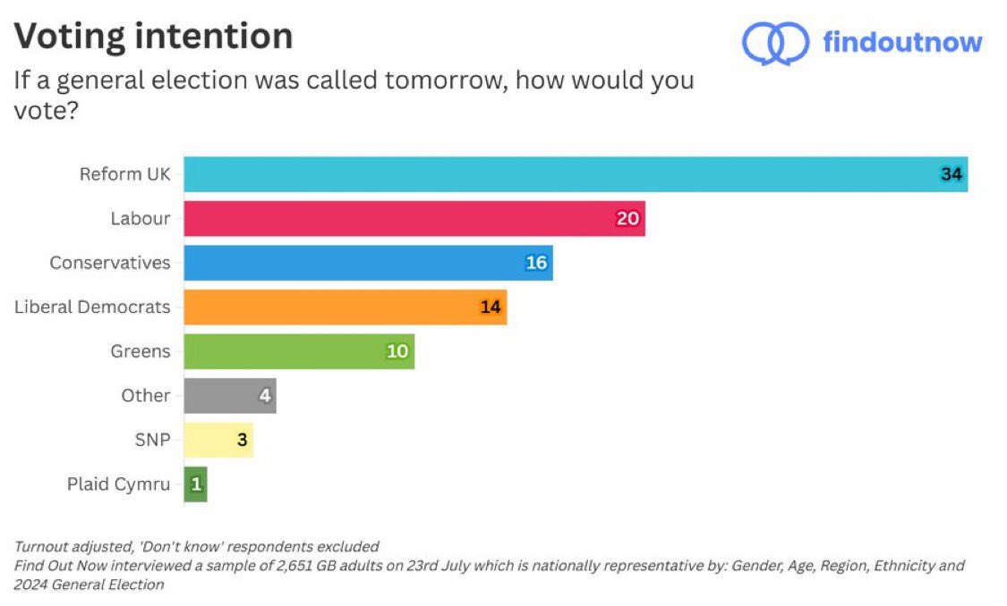 Lee_Canning's tweet image. .@reformparty_uk absolutely smashing it in the polls right now, dominance on full display. 🌊 Our surge is sending shockwaves through the political establishment. #ReformUK