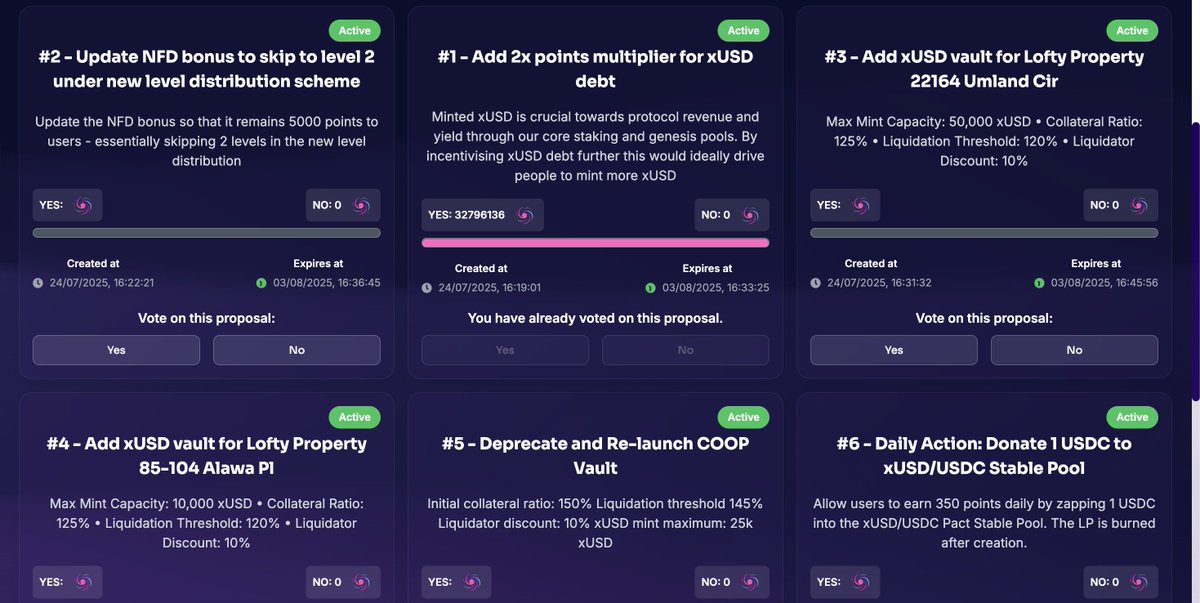 Compxlabs's tweet image. 🎉New votes are live on CompX Governance!
Proposals were made, discussions were had and now on-chain voting is live:
🗳️Add a 2x points multiplier to $xUSD debt
🗳️NFD boost to stay at 5000 points in new level distribution
🗳️New xUSD vault for Lofty Property 22164…