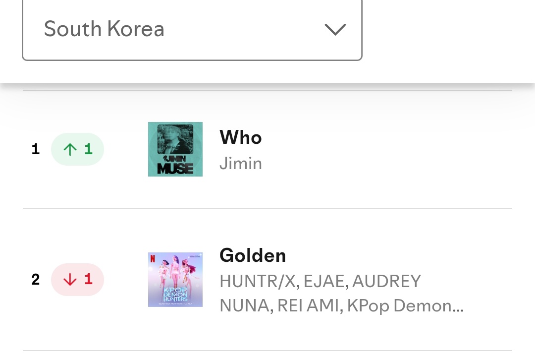 ZIBA_7777's tweet image. Who is back #1 Spotify South Korea with 145k stream, +15k stream increased🔥
*359 days at #1, longest charting #1 song in Spotify South Korea history