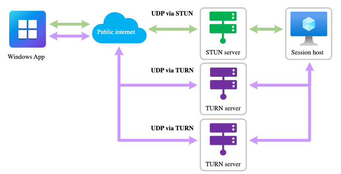 SoyITPro's tweet image. RDP Multipath es una nueva función anunciada por Microsoft para #Windows365 y #Azure Virtual Desktop, diseñada para mejorar la conexión remota a máquinas virtuales en la nube.

🔁 ¿Qué hace RDP Multipath?

Evalúa continuamente múltiples rutas de red UDP y selecciona…