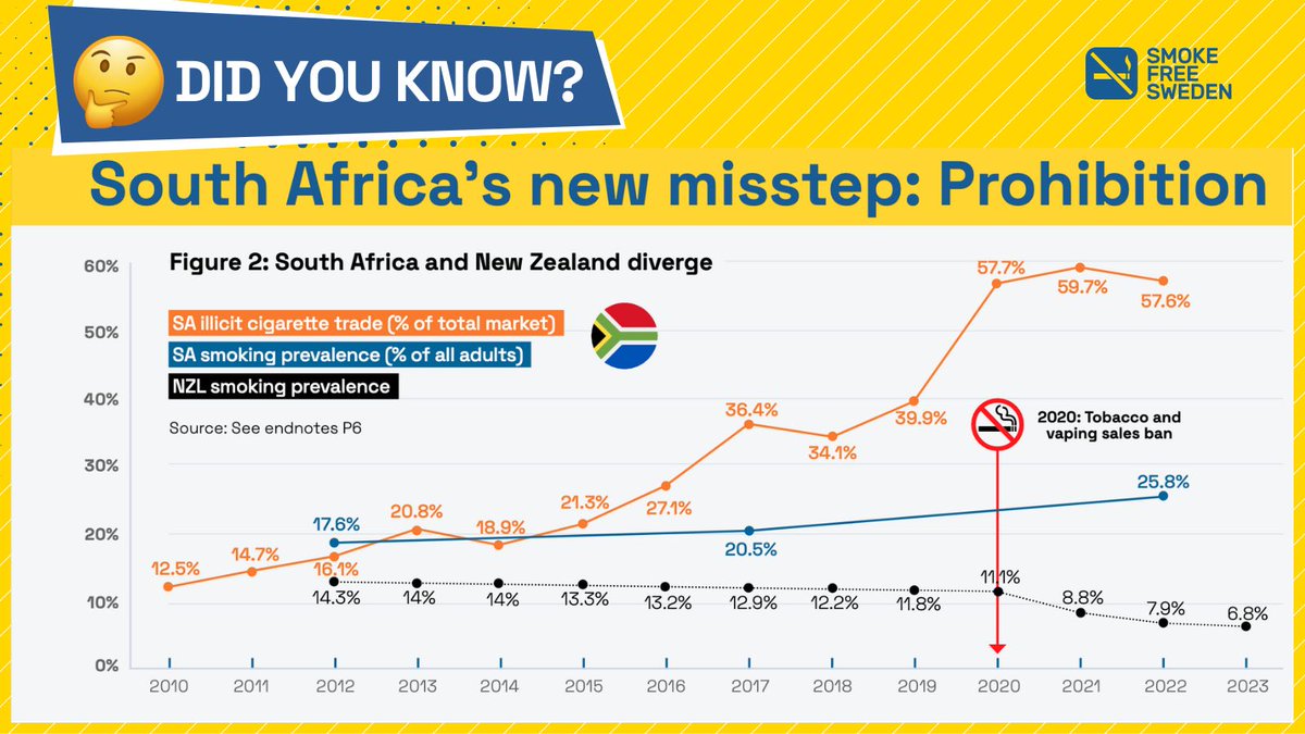 SmokeFreeSweden's tweet image. South Africa’s experience during the COVID-19 lockdown offers a clear lesson in the unintended consequences of bans on nicotine products.
The SA government’s ban on the sale of tobacco and nicotine products in 2020 was intended to protect public health.
In the end, it only…