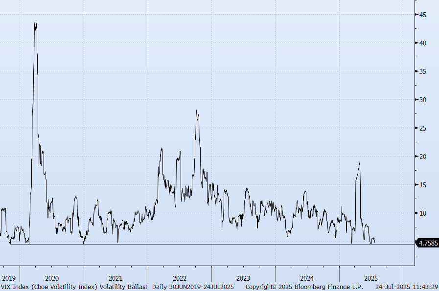 dimit's tweet photo. Momentum Mathematics: Rare Extreme II💣

Risk Parity 20d Volatility hovering near historical lower bound, as it did last in early 2020. https://t.co/kLZESKZyis