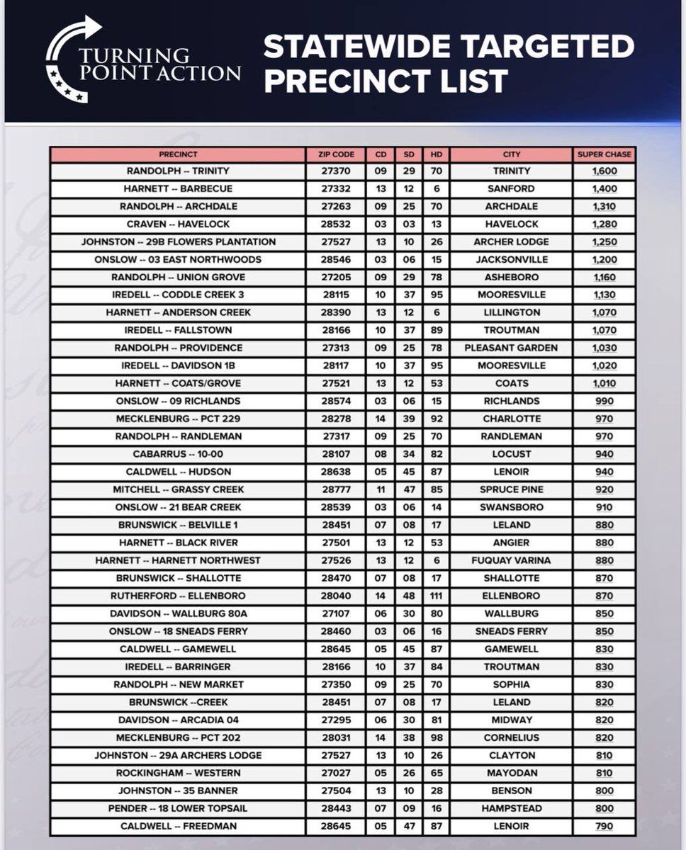 Here in North Carolina, the whole conversation is about who should run for U.S. Senate. But here's the truth:

NONE of it matters if we don’t do our part with chasing low-propensity ballots.

Any conversation that isn’t about chasing ballots in these precincts is a distraction