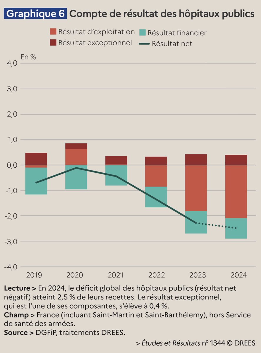 dasilva_p13's tweet image. En 2024 le déficit des hôpitaux publics atteint 2,5% de leurs recettes, soit entre 2,7 et 2,9 milliards d’euros (niveau inédit depuis 2005).
Malgré le Ségur de la santé les investissements repartent à la baisse.
drees.solidarites-sante.gouv.fr/publications-c…