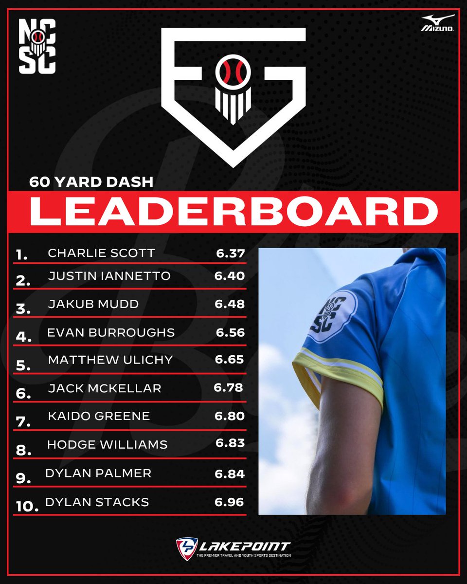 PrepBaseballNC's tweet image. 📈 Leaderboard for Team Carolinas SFG 60-yard dash! Great way to start  #PBFG25 ❗

@VALDPerformance | @LakePointSports | @PrepBaseball_SC