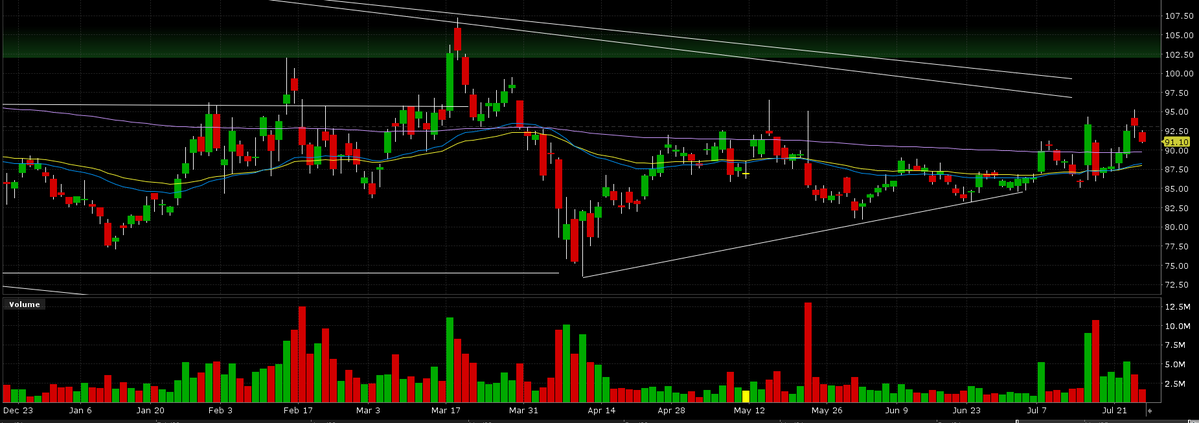 EllinRaul's tweet image. $BIDU 
I want it to keep the $90.