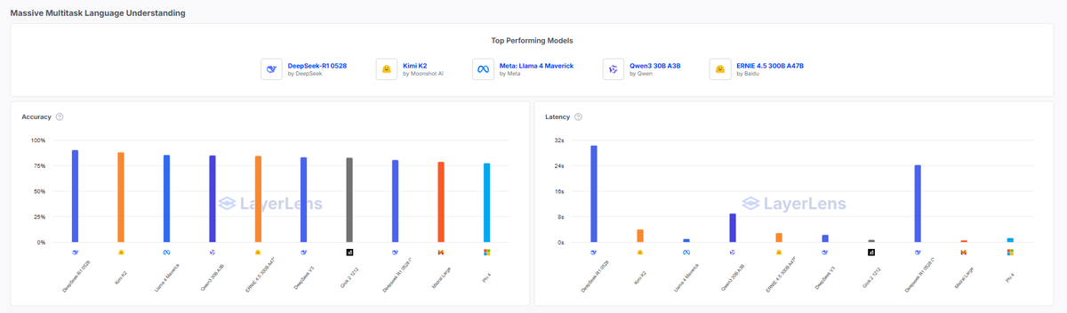layerlens_ai's tweet image. Everyone compares LLMs on accuracy. But in production? ⚡ Latency often decides what’s usable vs. what’s just impressive.
We benchmarked top OSS models on real-world tasks. Results were striking:
🧠 @DeepSeek_AI’s DeepSeek-R1 & @QwenLM’s Qwen3 32B crush accuracy — but spike to…