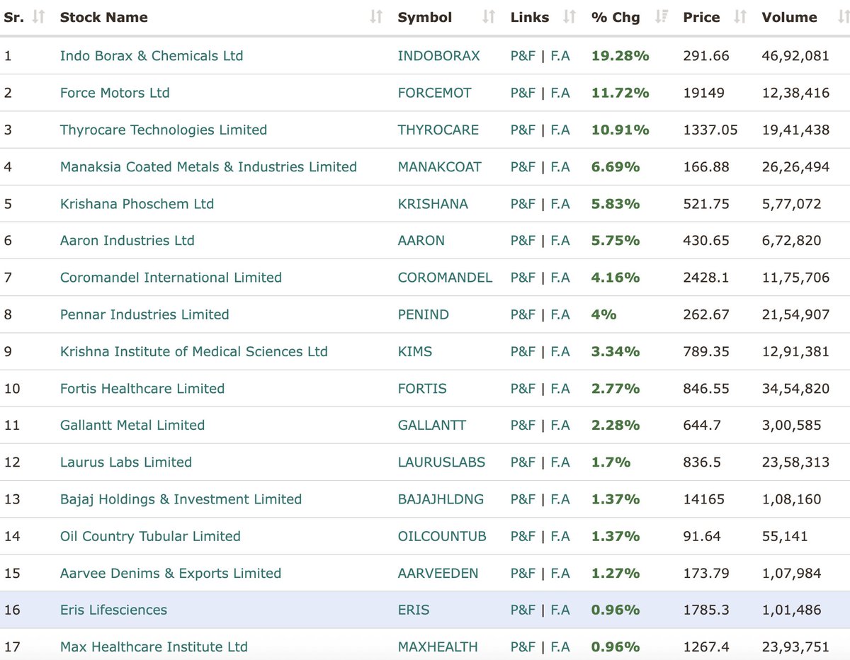 itsprofitpoint's tweet image. 1. Multiyear Breakout stocks !!

#multiyearbreakout #Nifty #NSE #BSE #StockMarketIndia #breakoutalert
