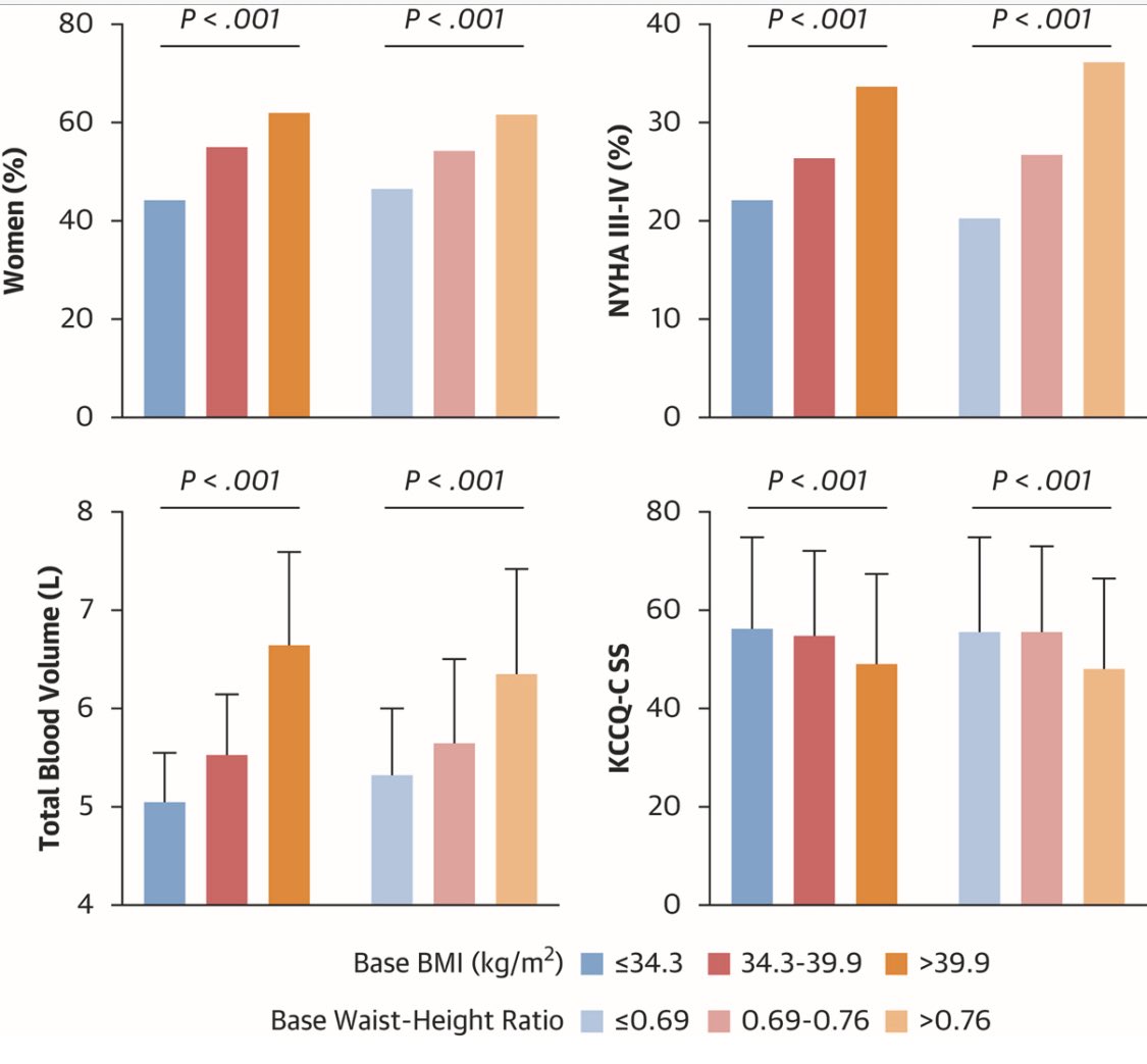 AmarPut's tweet image. Impact of Body Mass Index, Central Adiposity, and Weight Loss on the Benefits of Tirzepatide in HFpEF: SUMMIT Trial
➡️ essentially…weight loss improves patient symptoms/functionality in HFpEF (‘obesity related HFpEF’) 😁
@kamleshkhunti @GoggleDocs
jacc.org/doi/10.1016/j.…