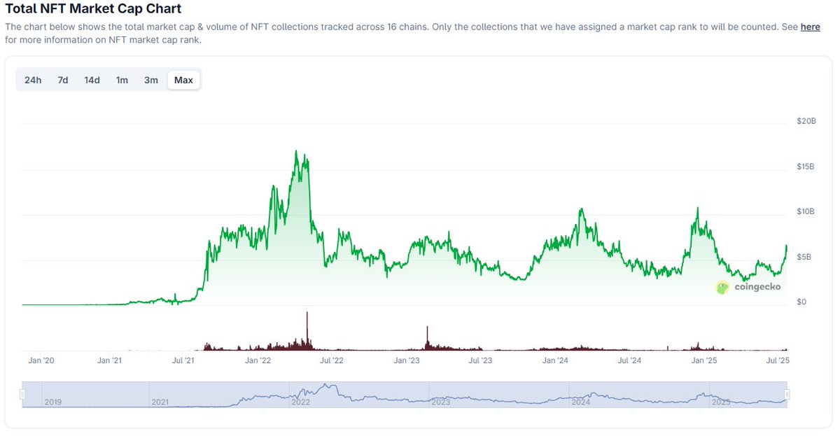 JulianKlymochko's tweet image. While the aggregate NFT market cap has rallied 88% to $6 billion this month, the entire digital art and collectibles market is still worth 20% less than Shiba Inu coin, and still down nearly two-thirds from its 2022 peak.