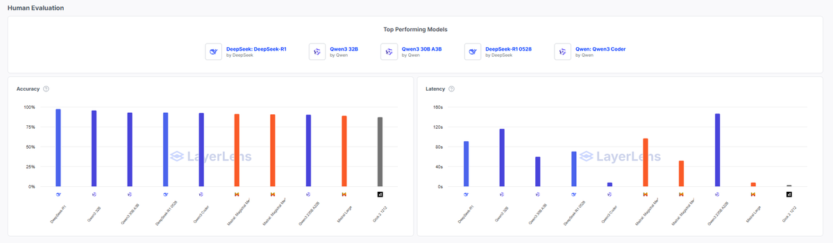 layerlens_ai's tweet image. Everyone compares LLMs on accuracy. But in production? ⚡ Latency often decides what’s usable vs. what’s just impressive.
We benchmarked top OSS models on real-world tasks. Results were striking:
🧠 @DeepSeek_AI’s DeepSeek-R1 & @QwenLM’s Qwen3 32B crush accuracy — but spike to…