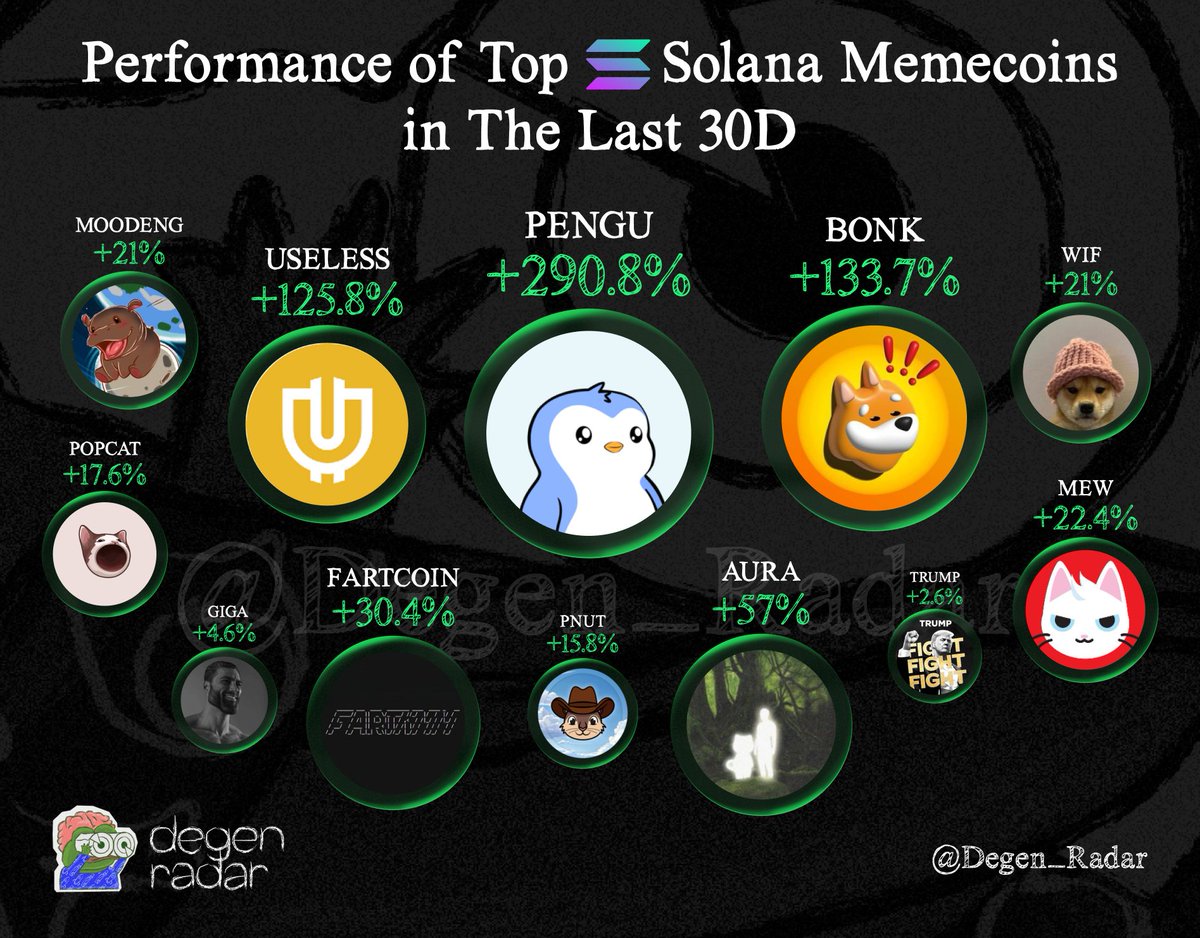 Degen_Radar's tweet image. Performance of Top Solana Memecoins in The Last 30D

$pengu + 290%
$bonk + 133%
$useless +125%
$moodeng + 21%
$wif +21%
$popcat +17%
$giga +4.6%
$fartcoin +30.4%
$pnut +15%
$aura +57%
$trump +2.6%
$mew +22.4%

___
Please like/repost to support :))