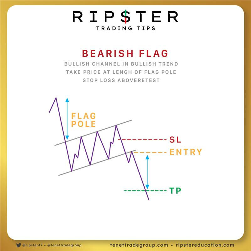 TENETTRADEGROUP's tweet image. 🎯 Bearish Flag = Continuation Setup
Entry below the flag, stop above resistance, target the flagpole distance.
@ripster47 | @tenet_research | @TenetCharts