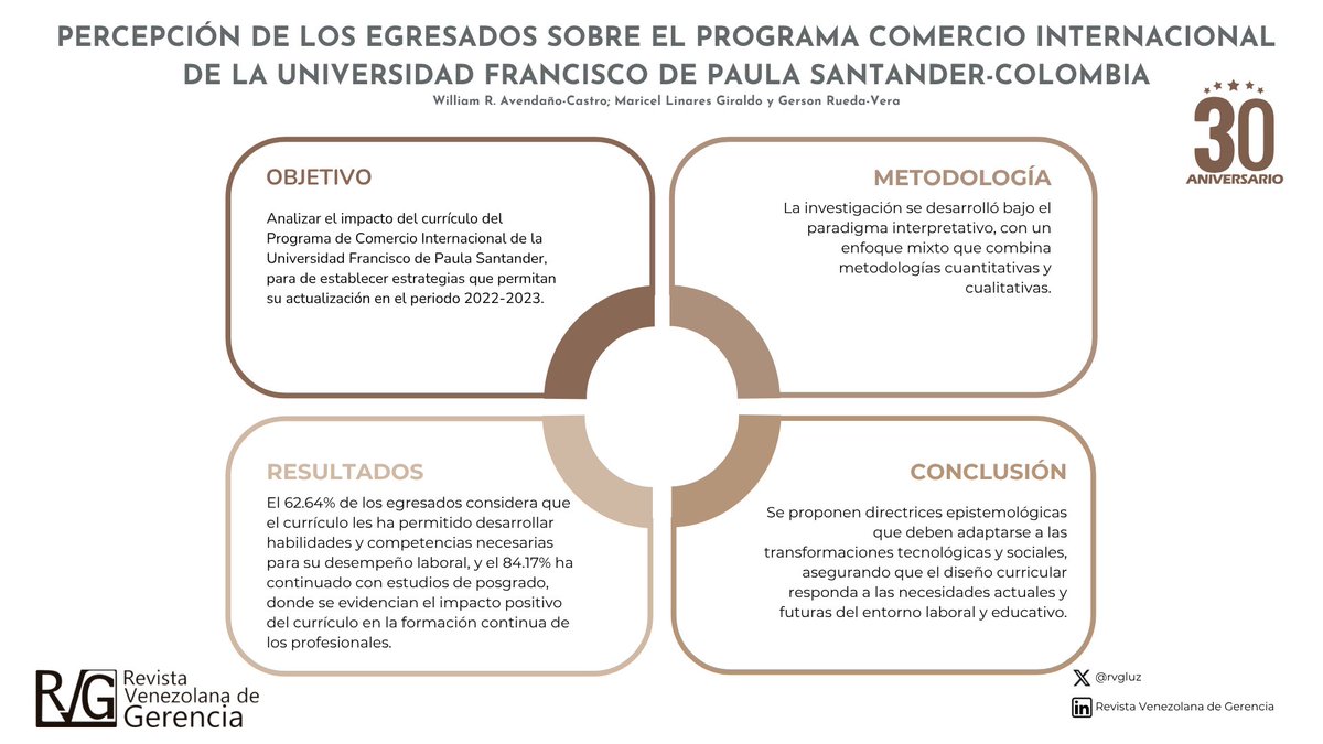 Percepción de los egresados sobre el programa Comercio Internacional de la Universidad Francisco de Paula Santander-Colombia. Autores: Avendaño-Castro, Linares Giraldo y Rueda-Vera. produccioncientificaluz.org/index.php/rvg/…