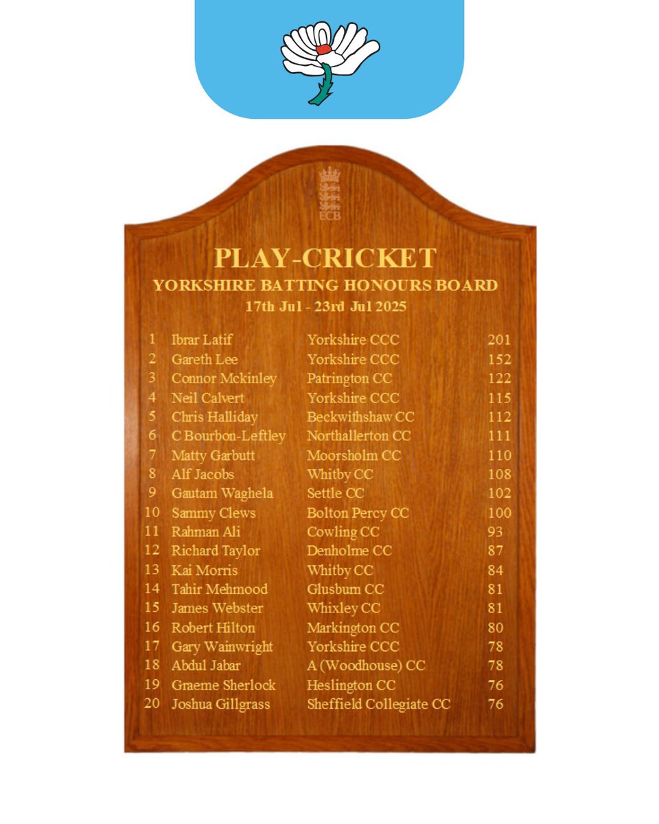 Yorkshirecb's tweet image. Our Week 14 honours boards are here, and yet again, we have seen some impressive performances!
From match-winning centuries to standout spells with the ball, these are the players making headlines across Yorkshire cricket this week.
🌟 Top Batter of the Week: Ibrar Latif from…