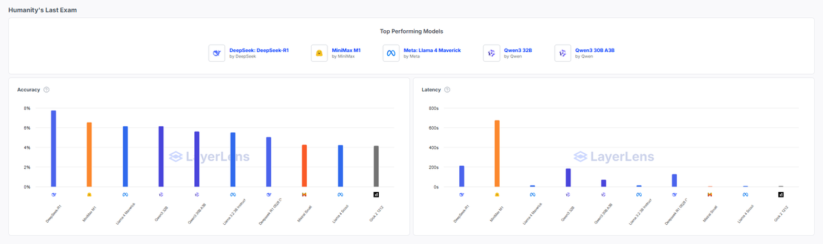 layerlens_ai's tweet image. Everyone compares LLMs on accuracy. But in production? ⚡ Latency often decides what’s usable vs. what’s just impressive.
We benchmarked top OSS models on real-world tasks. Results were striking:
🧠 @DeepSeek_AI’s DeepSeek-R1 & @QwenLM’s Qwen3 32B crush accuracy — but spike to…