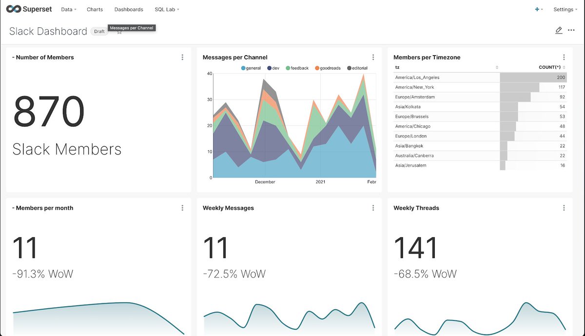 AirbyteHQ's tweet image. Gain valuable insights into your team's communication and engagement. Build a powerful Slack Analytics Dashboard using Apache Superset with this straightforward guide. 📊
Here's how to build your dashboard, step-by-step: bit.ly/44JQUOd