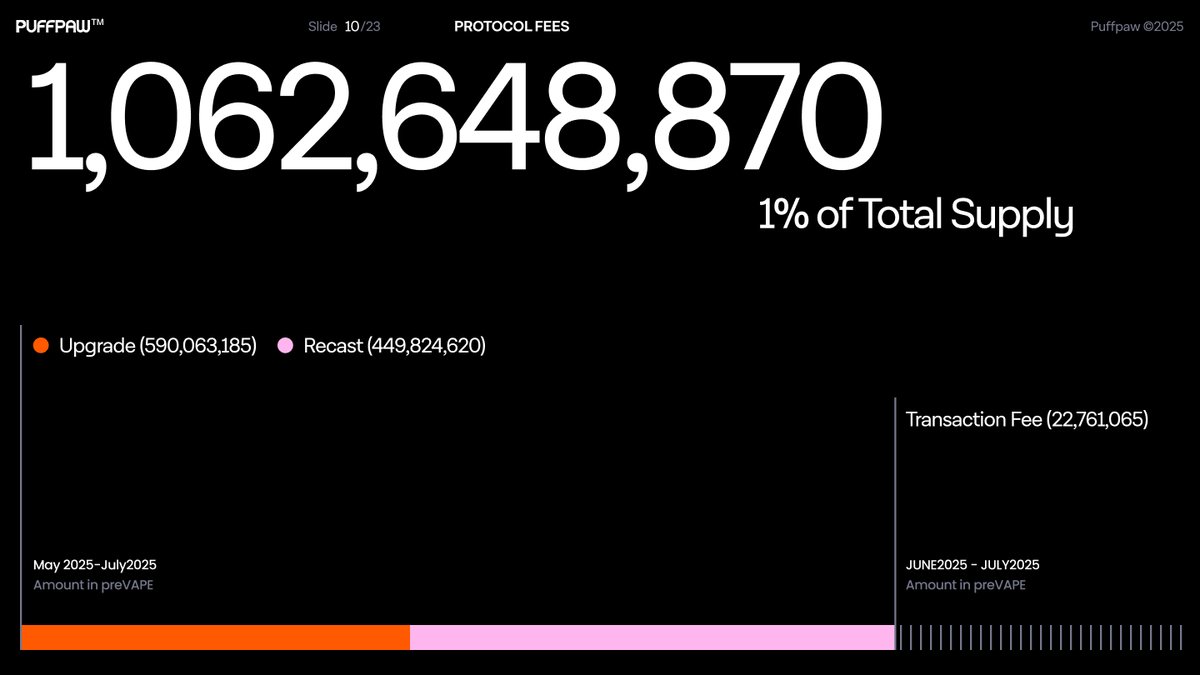 puffpaw_xyz's tweet image. .@puffpawfdn is burning 1,062,648,870 preVAPE in protocol fees - over 1% of total supply - accumulated from our network launch up to just before the Gen2 launch.
As we scale the global consumer network, we remain committed to prioritizing our holders - both before and after TGE.