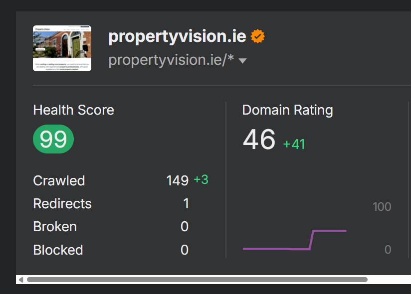 cipriangb's tweet image. This is a huge jump within 2 weeks!

+41 @ahrefs DR points!