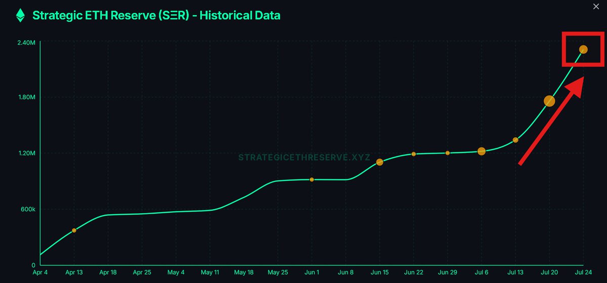 LeonWaidmann's tweet image. MORE and MORE ETH BEING SCOOPED OFF THE MARKET!
The ETH Strategic Reserve thesis is playing out EXACTLY as I predicted...
🔸Institutions are aggressively accumulating ETH.
🔸Racing to become the "Microstrategy of ETH"
🔸ETH available to buy shrinking FAST
