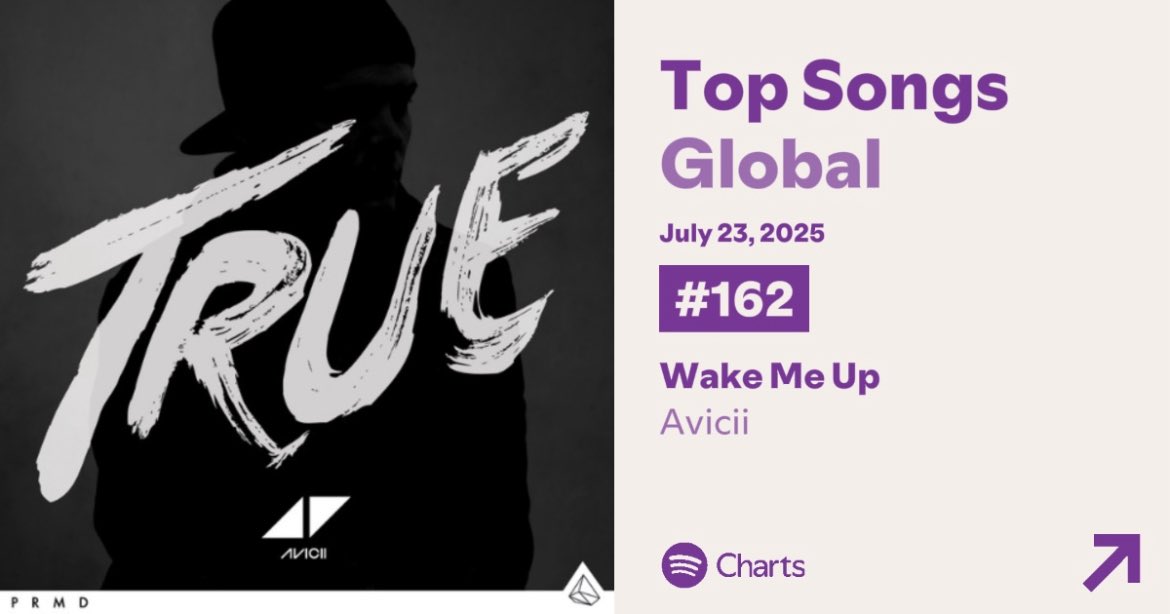 SwedenCharts's tweet image. 📈 | “Wake Me Up” by Avicii has re-entered the Spotify Global Chart.