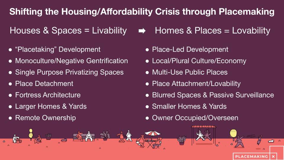 Placemaking and housing affordability have been in each-other’s blind spots, but could together be harnessed to accelerate each-other's viability and impact.

Placemaking for lovability can help achieve livability more affordably, more inclusively, and more quickly.