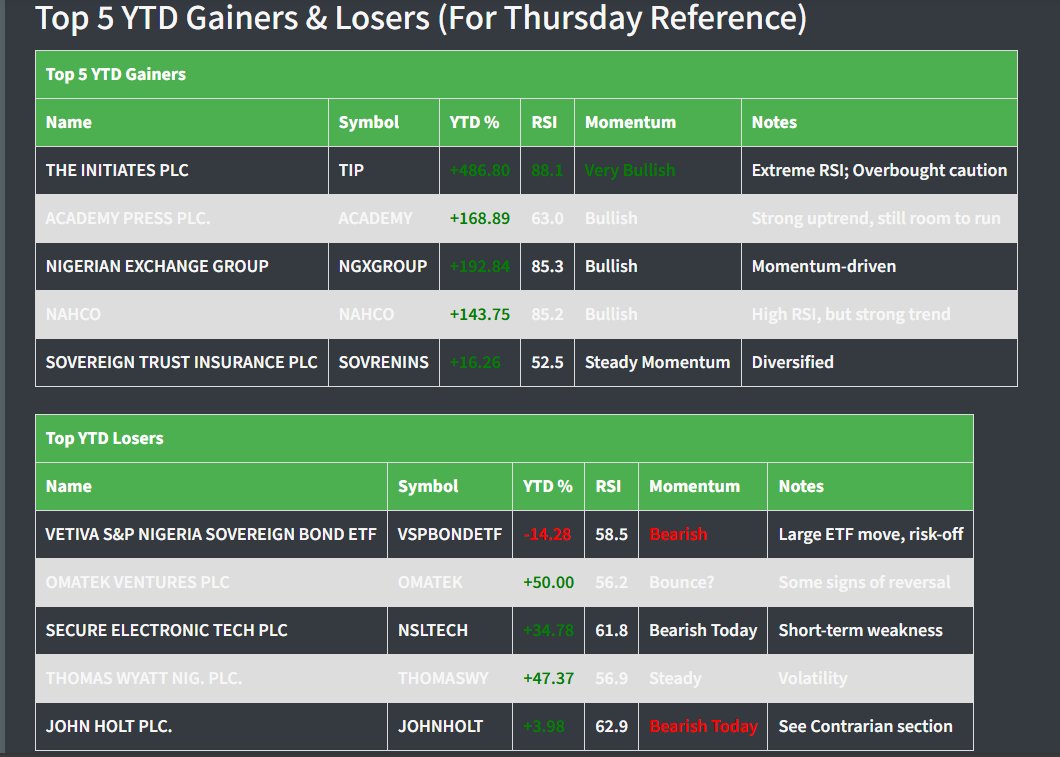 InfoWARE (@infowarelimited) on Twitter photo InfoWARE AI Analyst Daily Market Report
(24-Jul-2025)
Read Full Report Here 👇
finance.infowarelimited.com/Portal/NewsDet… (via <a href="/InfoWARELimited/">InfoWARE Limited</a>) InfoWARE AI Analyst Daily Market Report
(24-Jul-2025)
Read Full Report Here 👇
finance.infowarelimited.com/Portal/NewsDet… (via <a href="/InfoWARELimited/">InfoWARE Limited</a>)