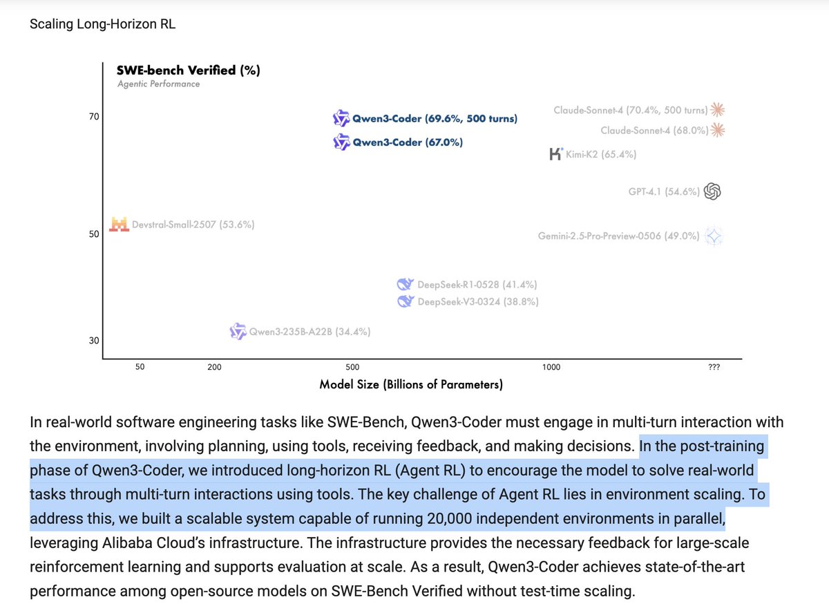 i can comfortably say the knowledge to build sota scaffolds and post training RL envs have gotten inseparable as of now.

claude is bottom up agentic.
kimi k2 paper is all about beautiful agentic envs.
qwen3 training required over 20k envs.

learning to build sota RL envs &gt;&gt; KLD