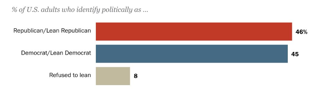 Pew Research - Party Affiliation 

2021
🟦 Democrat: 52% (D+10)
🟥 Republican: 42%

2025 
🟥 Republican: 46% (R+1)
🟦 Democrat: 45%

Net 11 point swing towards the GOP