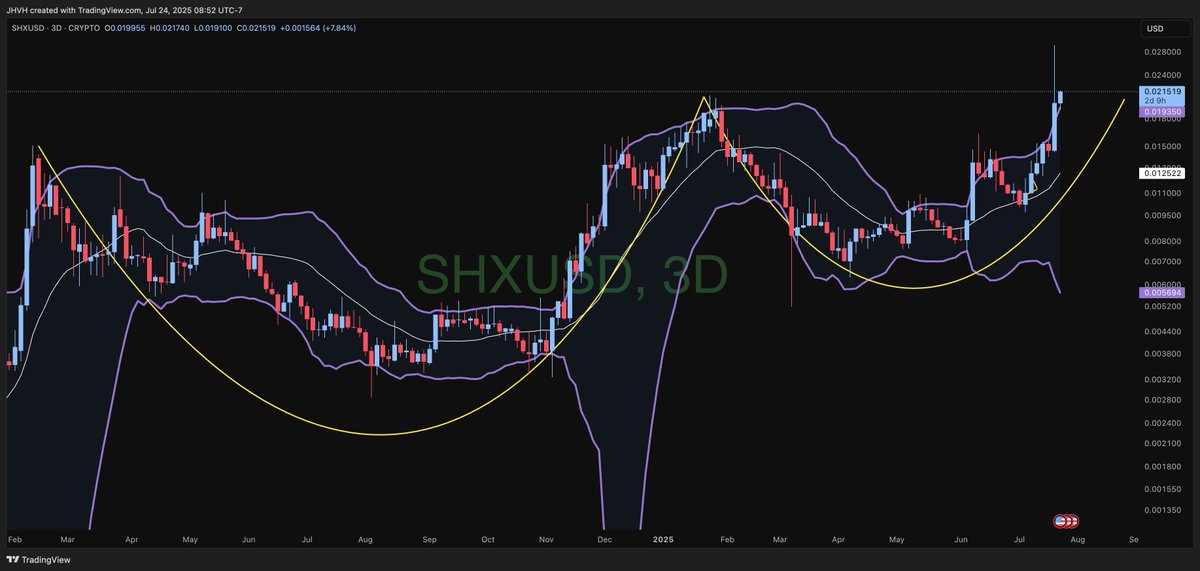 I'd say $SHX is living up to its name, since PA's trying to use the top of the BB as support on the 3D.