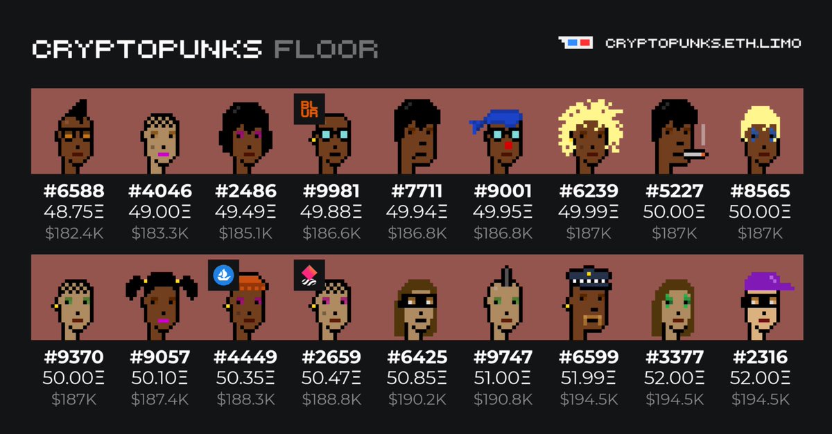 cryptopunks_ce's tweet image. Time to stop and …smell the Punks! 🌹

960 Punks listed onchain. Floor fem Punk is the fiery #6588, at 48.75Ξ. Vintage vibes #7711 is floor male, 49.94Ξ.

23 sales yesterday, 5 today, including a cool $4k profit on a flip of buck-teeth #7018!