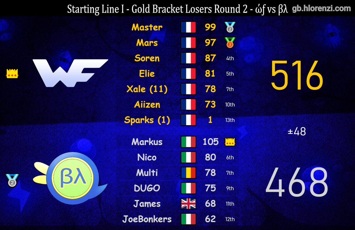 TeamWorldFriend's tweet image. Clap de fin pour nous au Starting Line 🎬
Après plusieurs semaines de compétition, notre parcours s'achève en top 24 sur 96 équipes participantes !
Un bilan mitigé pour ce 1er tournoi en 6v6 sur Mario Kart World 🌎
Rendez-vous à la rentrée pour les prochains tournois en team !