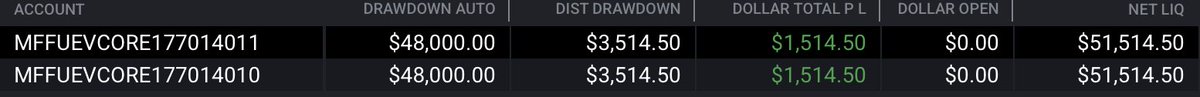 Jack Watts (@jwfx4) on Twitter photo 24/07/2025 🟩/ 🟥
All <a href="/Tradeify/">Tradeify</a> accounts green on the day, building up nicely towards payout #1.
Once again got impatient with evals and blew 3 <a href="/MyFundedFutures/">MyFundedFutures</a>  accounts. Purchased 2 more and up 50% of the profit target. 
Going to hold off on any more evals for the time 24/07/2025 🟩/ 🟥
All <a href="/Tradeify/">Tradeify</a> accounts green on the day, building up nicely towards payout #1.
Once again got impatient with evals and blew 3 <a href="/MyFundedFutures/">MyFundedFutures</a>  accounts. Purchased 2 more and up 50% of the profit target. 
Going to hold off on any more evals for the time