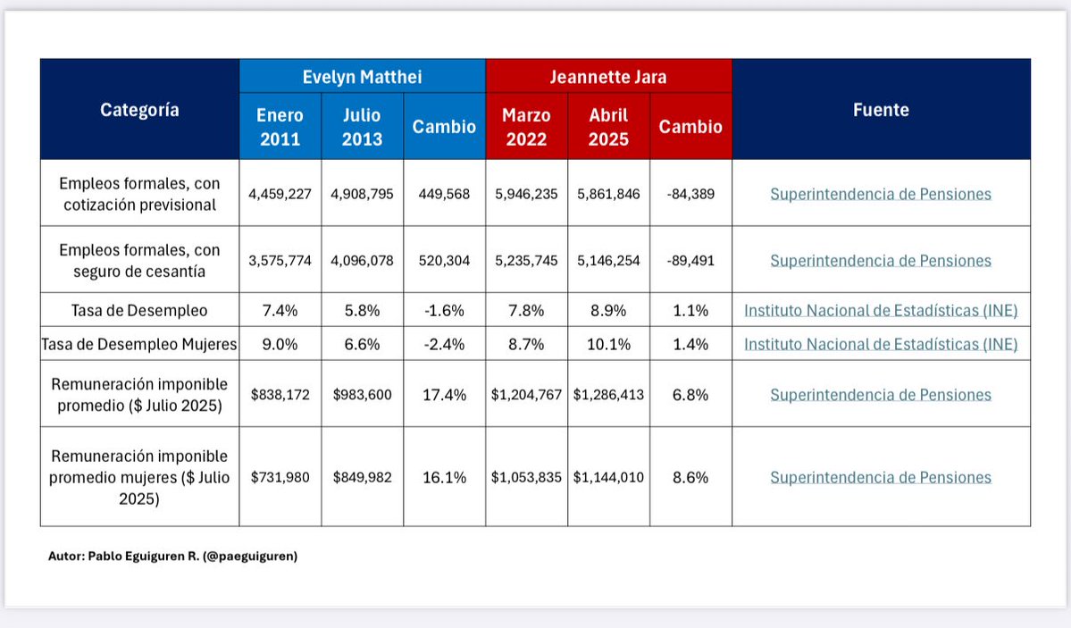 paeguiguren's tweet image. Con Matthei como Ministra del Trabajo se crearon más de 500 mil empleos formales con seguro de cesantía. Con Jara se destruyeron 90 mil.
Con Matthei cayó el desempleo femenino de 9% a 6,6% (-2,4%). Con Jara aumentó de 8,7% a 10,1% (+1,4%).
Que no te vendan cuentos.