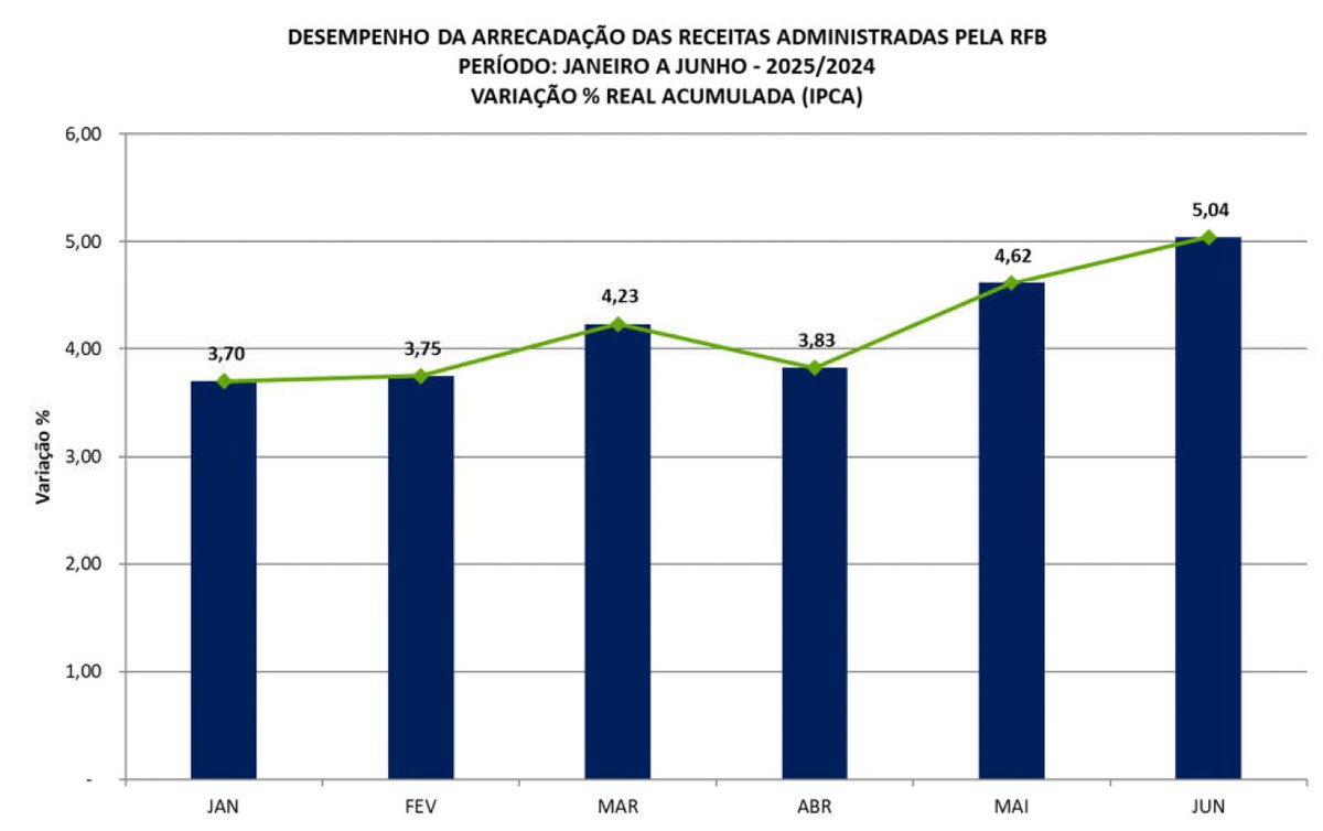 rvitoria's tweet image. Com o aumento do IOF em junho, a arrecadação federal teve alta de 7% acima da inflação no mês (R$235bi), e acumula 5% de alta em 2025. Isso em cima do crescimento de 10% de 2024.
O ajuste pela receita foi feito, como ainda não chegamos no superávit é a questão sem resposta.