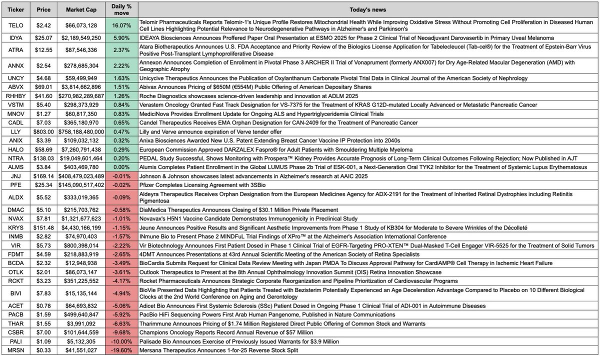 📣 Biotech Stock News 07/24 @ Midday

$TELO 16% Restores Mitochondrial Health in Cells
$IDYA 6% Oral Presentation at ESMO 2025
$ATRA 2% FDA Acceptance and Priority Review for Tabelecleucel
$ANNX 2% Completion of Enrollment in ARCHER II Trial
$UNCY 2% Publication of Oxylanthanum