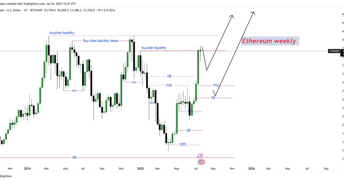 Forextrader7861's tweet image. ETHUSD weekly timeframe analysis sahre
#ETHUSD  
#EthereumAnalysis  
#EthereumPrice  
#ETHForecast  
#SmartMoneyConcepts  
#FVG  
#LiquiditySweep  
#MarketStructure  
#ETHBreakout  
#CryptoTrading  
#TechnicalAnalysis  
#PriceAction  
#ETHBulls  
#ETHBears